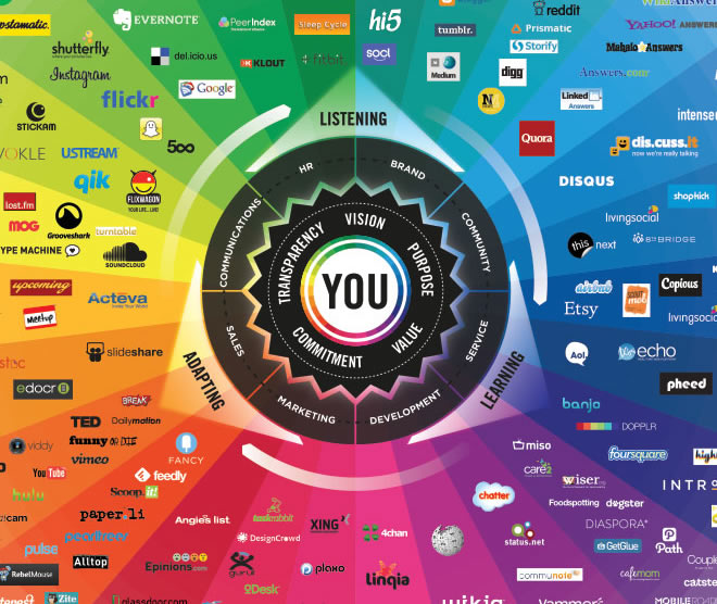 Brian Solis' Conversation Social Prism