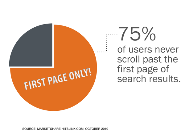 75 percent of users never scroll past the first page of search results