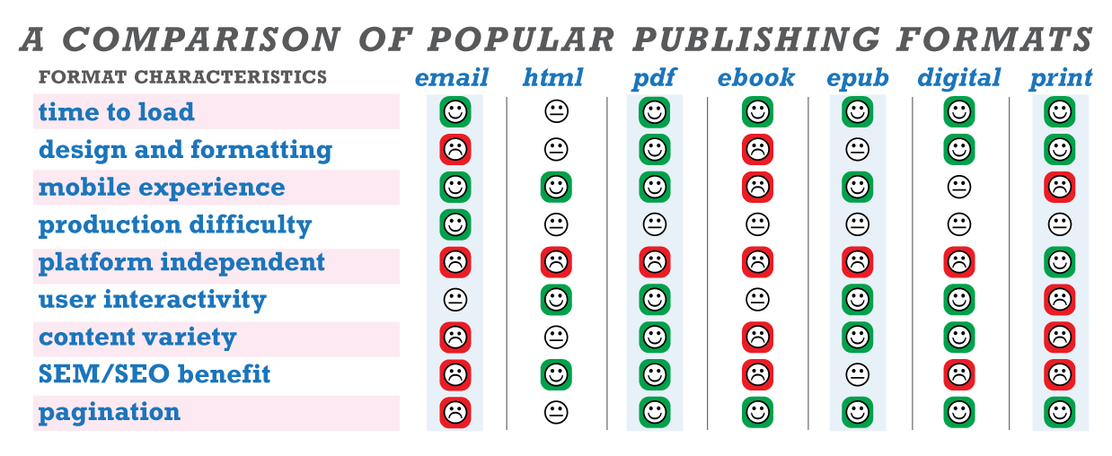 not all newsletter formats offer the same advantages